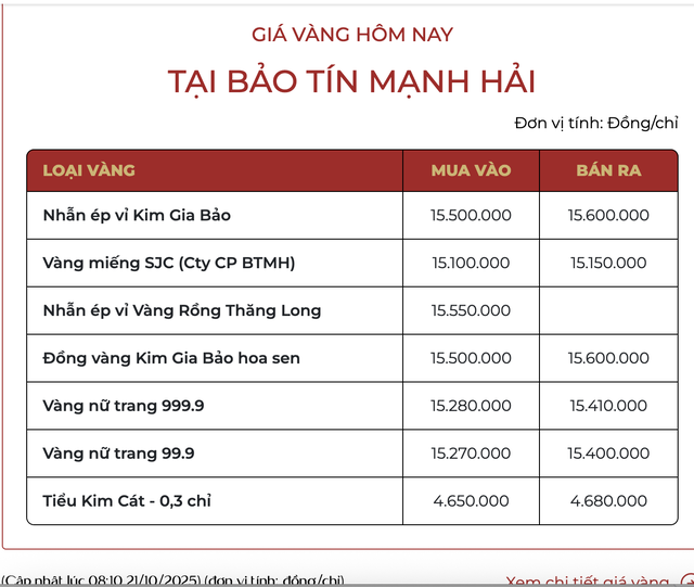 Sáng 21/10: Giá vàng trong nước cao kỷ lục, Bảo Tín Minh Châu nâng lên hơn 160 triệu đồng/lượng- Ảnh 3.