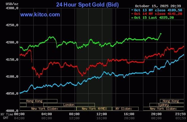 Giá vàng thế giới liên tiếp đi lên vài phiên qua. Đồ thị: Kitco