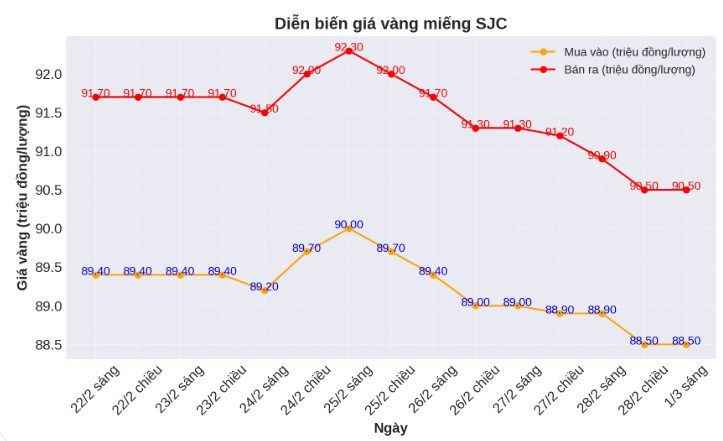 Diễn biến giá vàng SJC những phiên gần đây. Biểu đồ: Phan Anh 