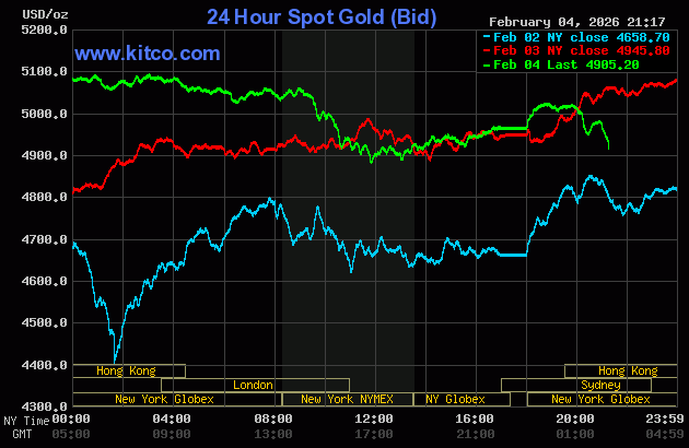 Live 24hrs gold chart