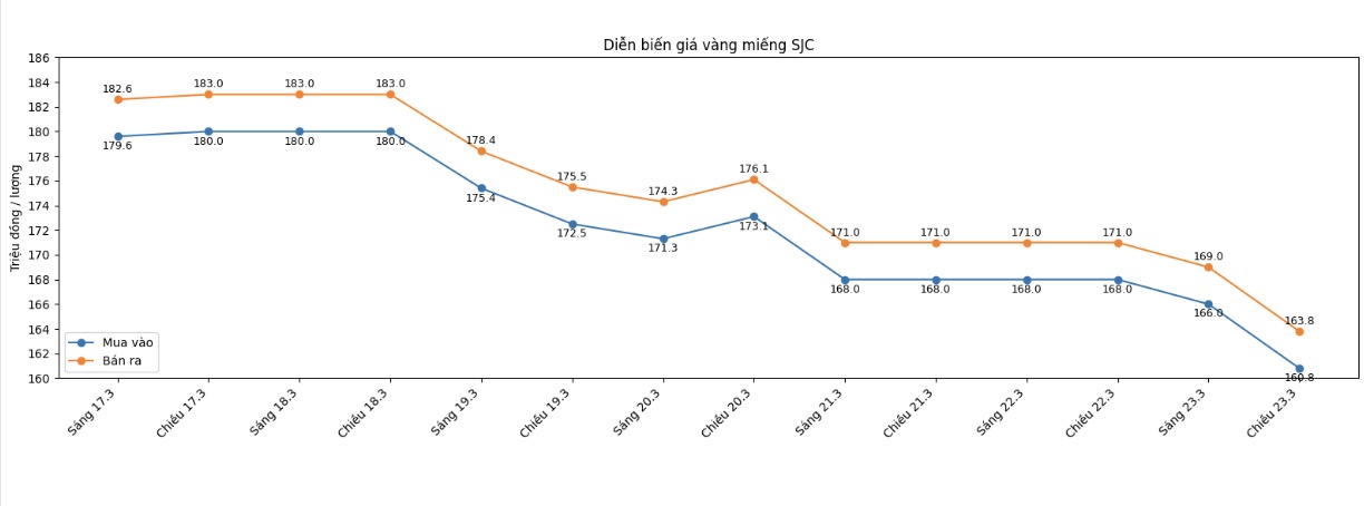 Diễn biến giá vàng SJC những phiên giao dịch gần đây. Biểu đồ: Khương Duy