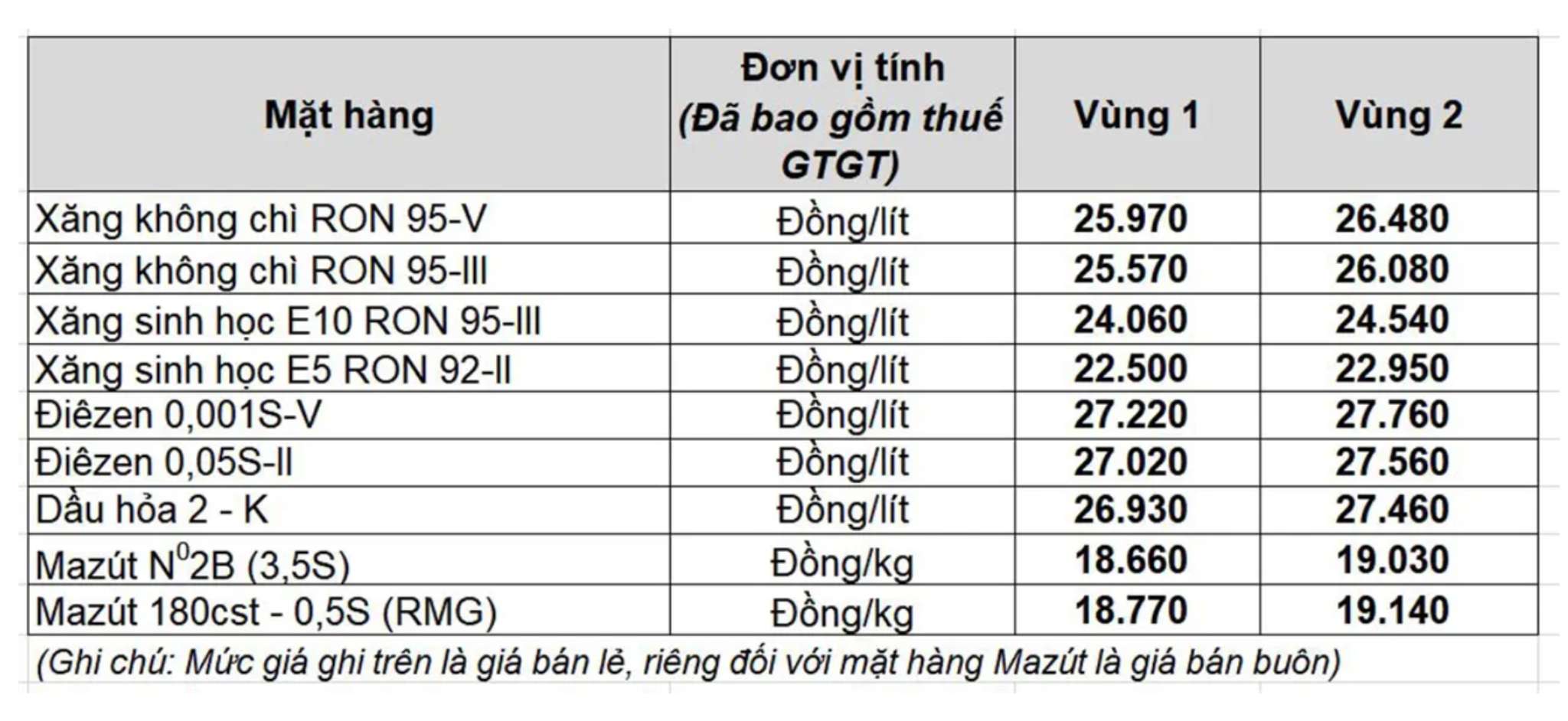 Giá xăng dầu trong nước ngày 19.3 theo bảng giá công bố của Petrolimex.