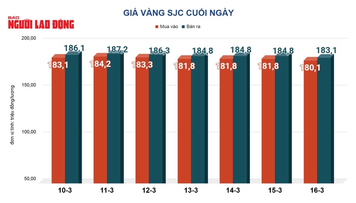 Giá vàng hôm nay, 17-3: Sụt giảm rất mạnh - Ảnh 2.